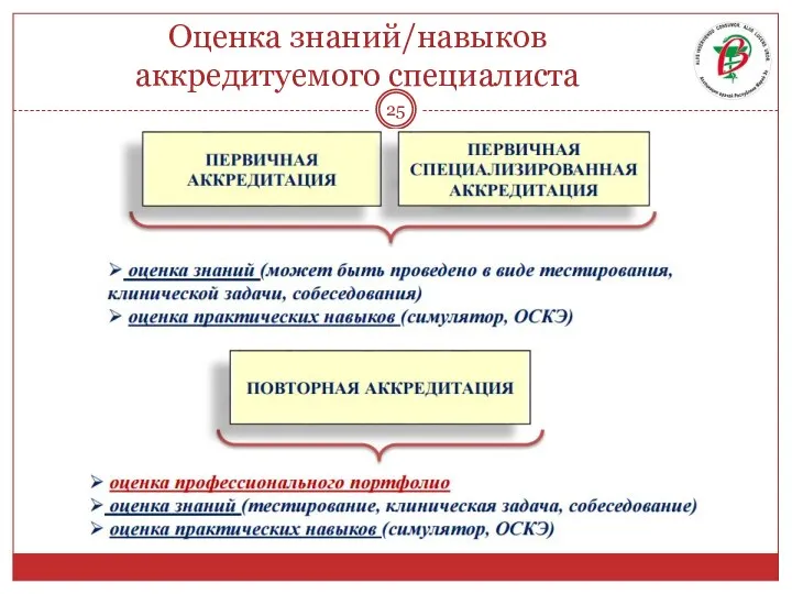 Оценка знаний/навыков аккредитуемого специалиста