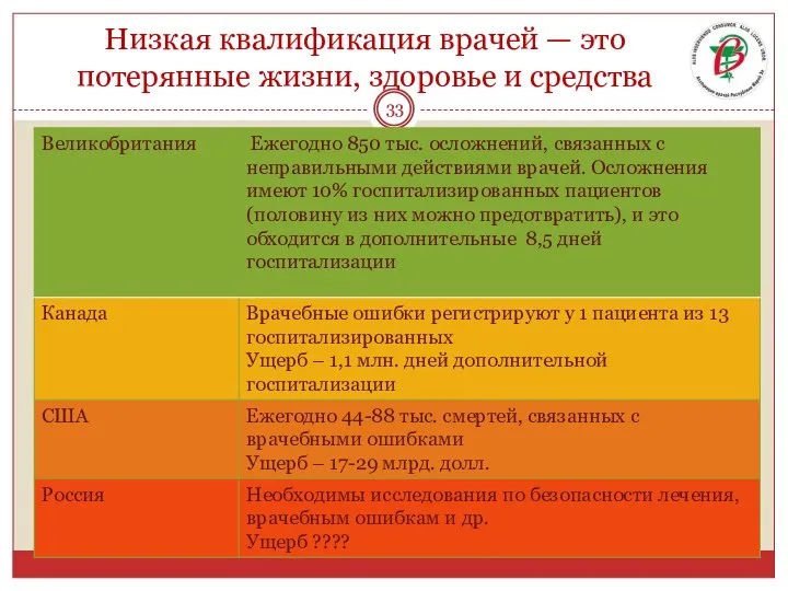 Низкая квалификация врачей — это потерянные жизни, здоровье и средства