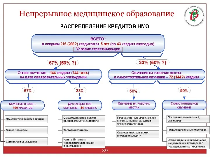 Непрерывное медицинское образование