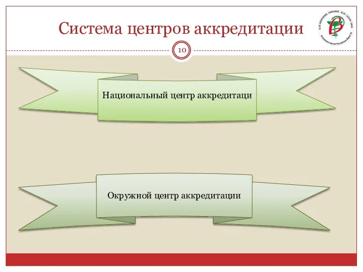 Система центров аккредитации Национальный центр аккредитаци Окружной центр аккредитации