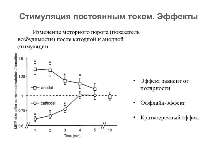 Эффект зависит от полярности Оффлайн-эффект Краткосрочный эффект Изменение моторного порога (показатель возбудимости) после