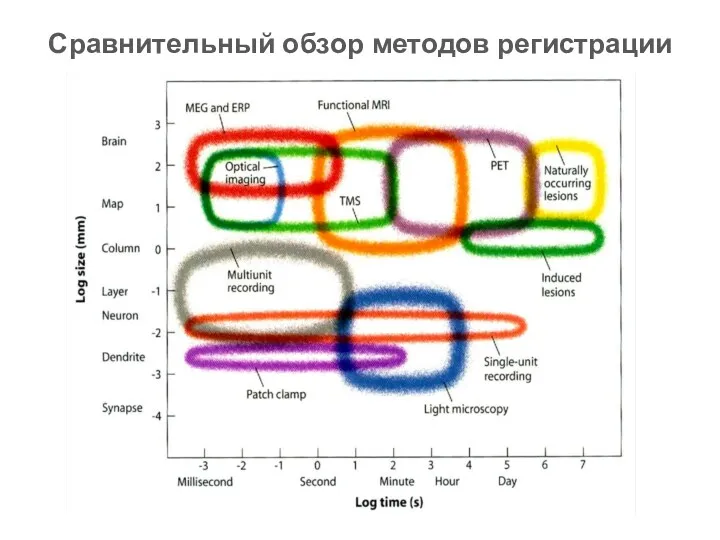 Сравнительный обзор методов регистрации