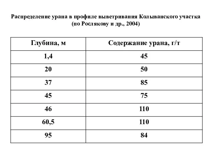 Распределение урана в профиле выветривания Колыванского участка (по Рослякову и др., 2004)