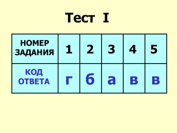 Тест I НОМЕР ЗАДАНИЯ 1 2 3 4 5 КОД ОТВЕТА г б а в в