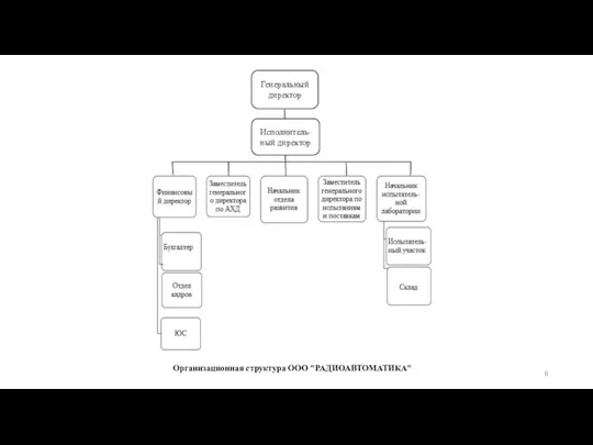 Генеральный директор Исполнитель-ный директор Организационная структура ООО "РАДИОАВТОМАТИКА"