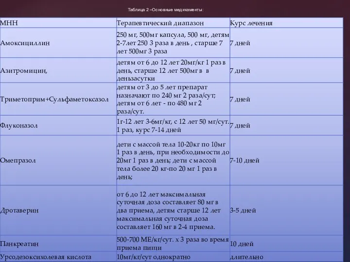 Таблица 2 –Основные медикаменты: .