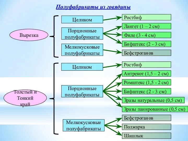 Полуфабрикаты из говядины Вырезка Целиком Порционные полуфабрикаты Мелкокусковые полуфабрикаты Ростбиф