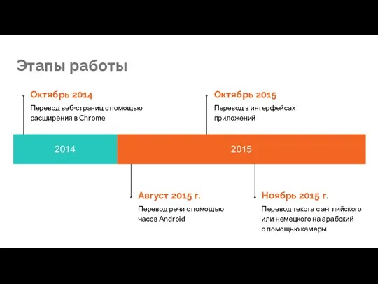 Этапы работы Октябрь 2014 Перевод веб-страниц с помощью расширения в