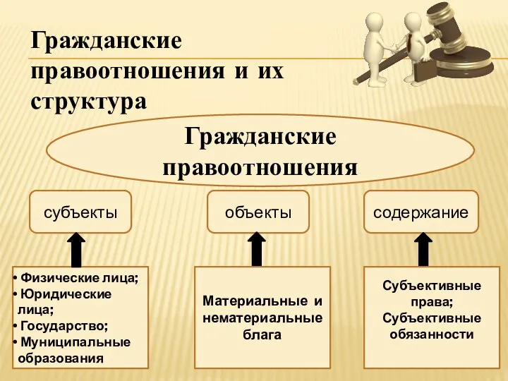 Гражданские правоотношения субъекты Физические лица; Юридические лица; Государство; Муниципальные образования