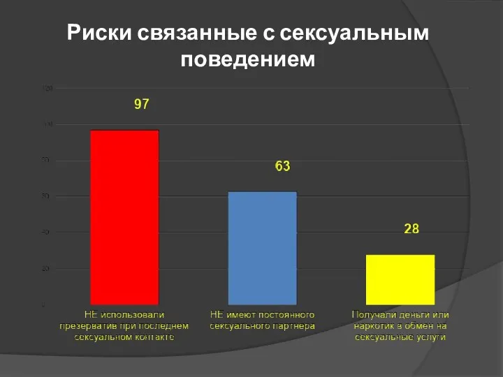 Риски связанные с сексуальным поведением