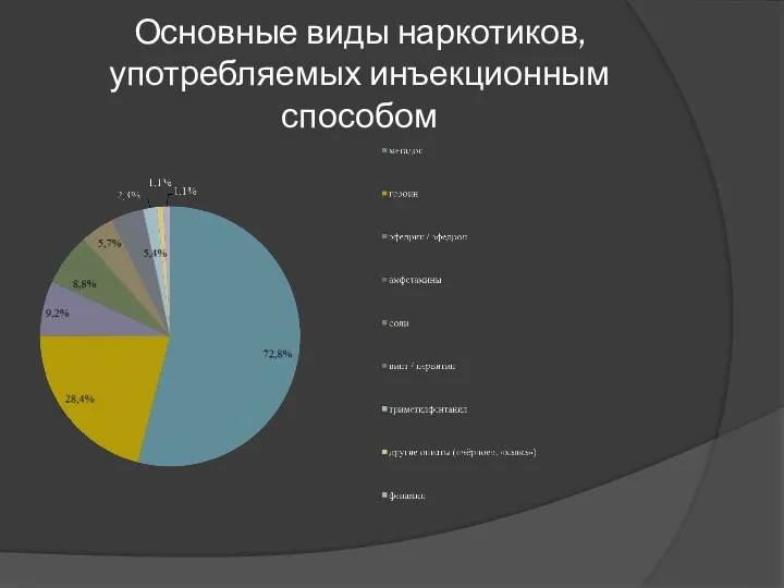 Основные виды наркотиков, употребляемых инъекционным способом