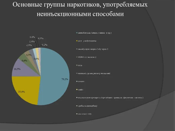 Основные группы наркотиков, употребляемых неинъекционными способами