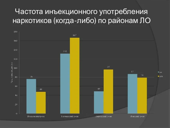 Частота инъекционного употребления наркотиков (когда-либо) по районам ЛО