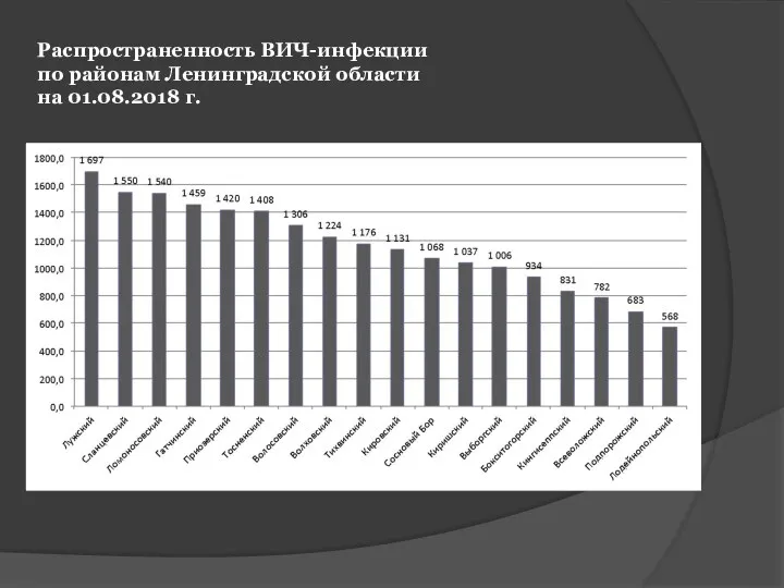 Распространенность ВИЧ-инфекции по районам Ленинградской области на 01.08.2018 г.