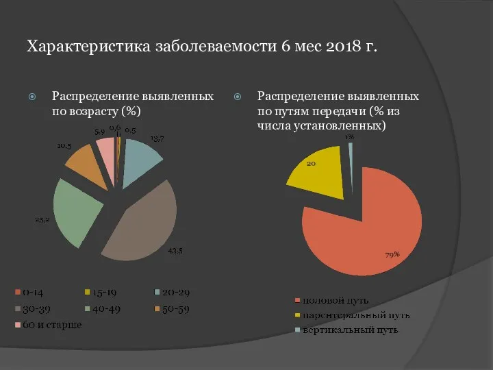 Характеристика заболеваемости 6 мес 2018 г. Распределение выявленных по возрасту