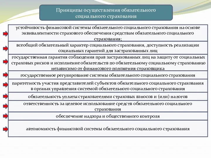 Принципы осуществления обязательного социального страхования всеобщий обязательный характер социального страхования,