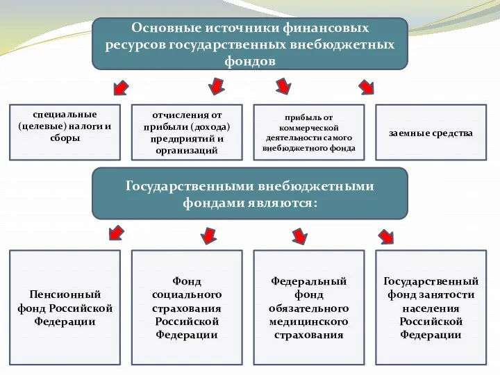 Основные источники финансовых ресурсов государственных внебюджетных фондов специальные (целевые) налоги