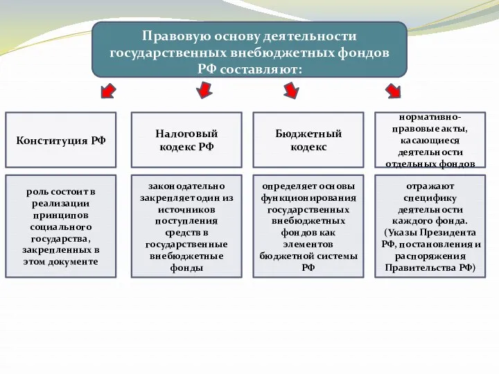 Правовую основу деятельности государственных внебюджетных фондов РФ составляют: Конституция РФ