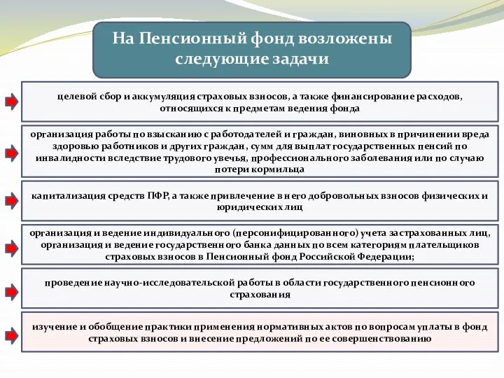 На Пенсионный фонд возложены следующие задачи целевой сбор и аккумуляция