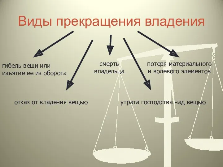 Виды прекращения владения потеря материального и волевого элементов утрата господства