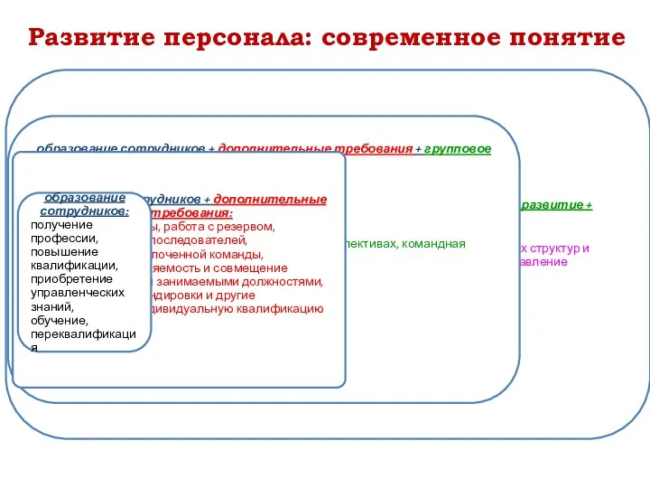 образование сотрудников + дополнительные требования + групповое развитие + организационное