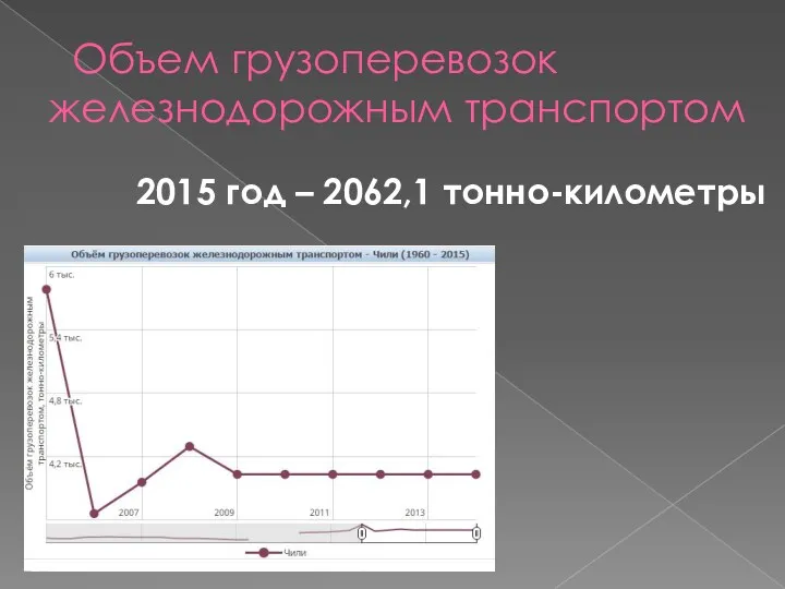 Объем грузоперевозок железнодорожным транспортом 2015 год – 2062,1 тонно-километры