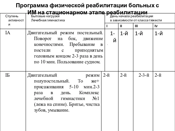 Программа физической реабилитации больных с ИМ на стационарном этапе реабилитации