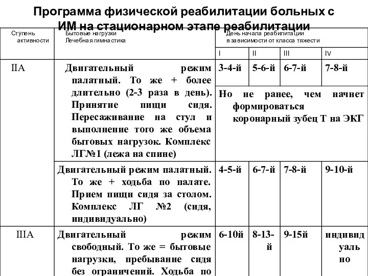 Программа физической реабилитации больных с ИМ на стационарном этапе реабилитации