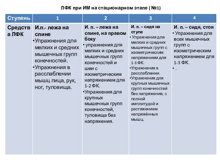 ЛФК при ИМ на стационарном этапе ( №1)