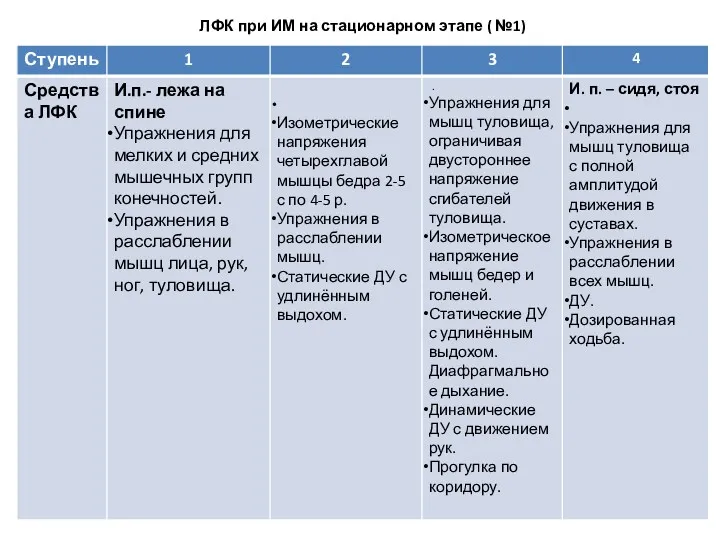 ЛФК при ИМ на стационарном этапе ( №1)