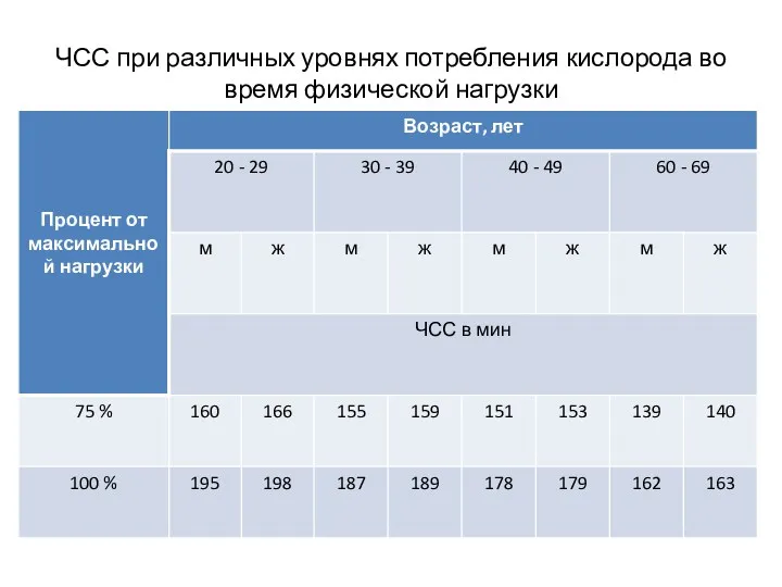 ЧСС при различных уровнях потребления кислорода во время физической нагрузки