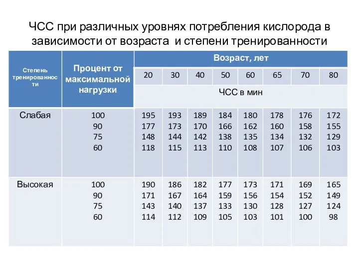 ЧСС при различных уровнях потребления кислорода в зависимости от возраста и степени тренированности