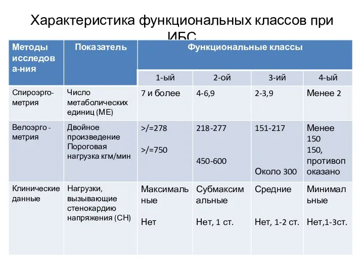 Характеристика функциональных классов при ИБС