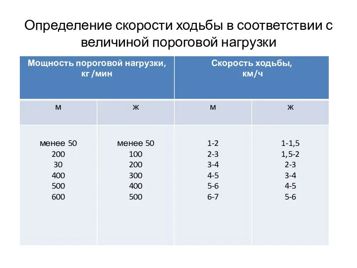 Определение скорости ходьбы в соответствии с величиной пороговой нагрузки