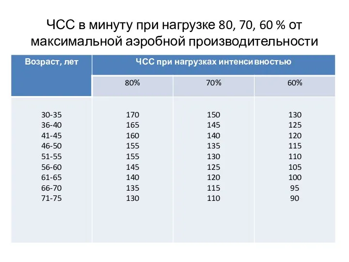 ЧСС в минуту при нагрузке 80, 70, 60 % от максимальной аэробной производительности