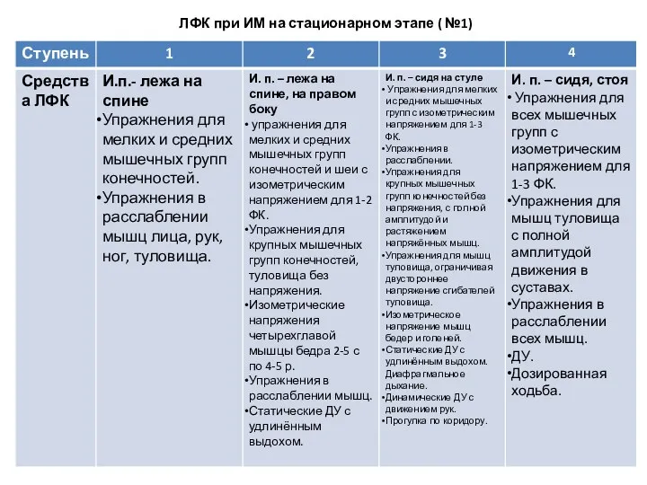 ЛФК при ИМ на стационарном этапе ( №1)