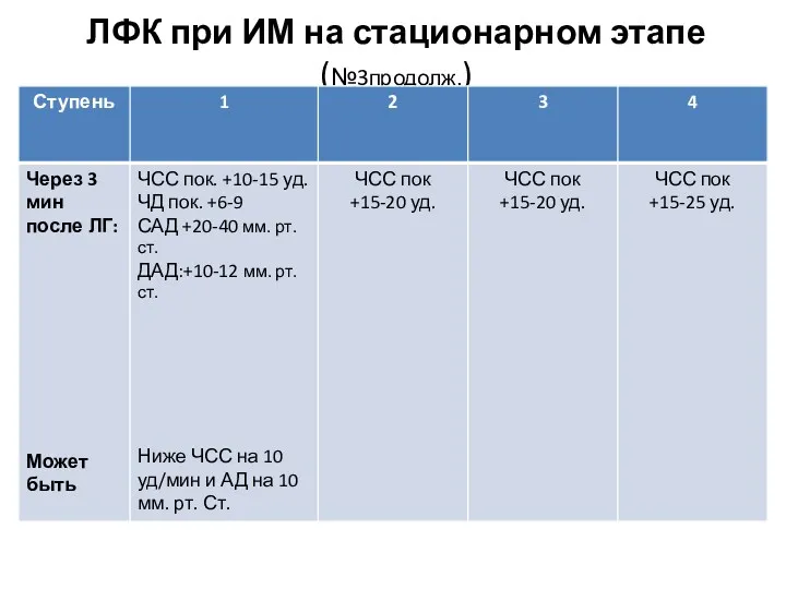 ЛФК при ИМ на стационарном этапе (№3продолж.)