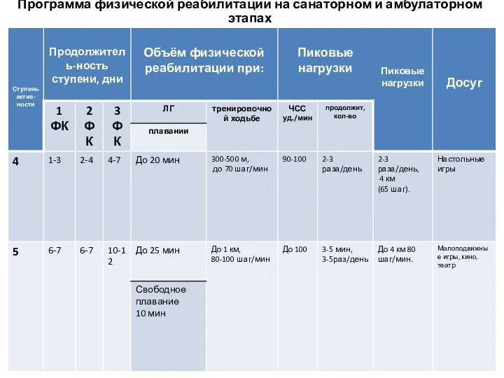 Программа физической реабилитации на санаторном и амбулаторном этапах