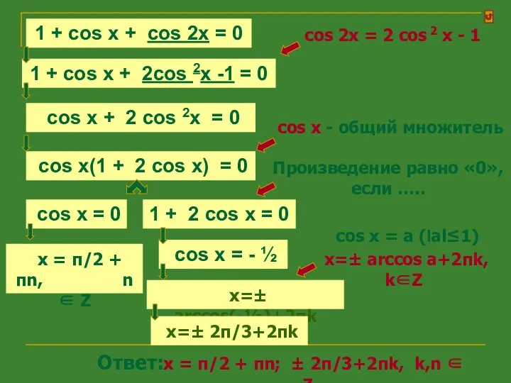 x=± arccos(-½)+2πk 1 + cos x + cos 2x =