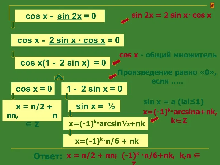 x=(-1)k·arcsin½+πk cos x - 2 sin x · cos x
