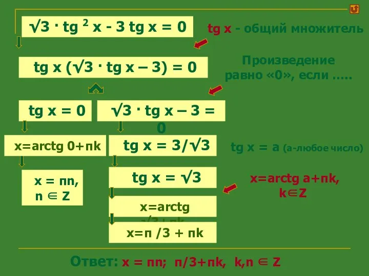 x=arctg √3+πk tg x (√3 · tg x – 3)