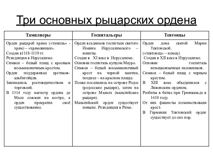 Три основных рыцарских ордена