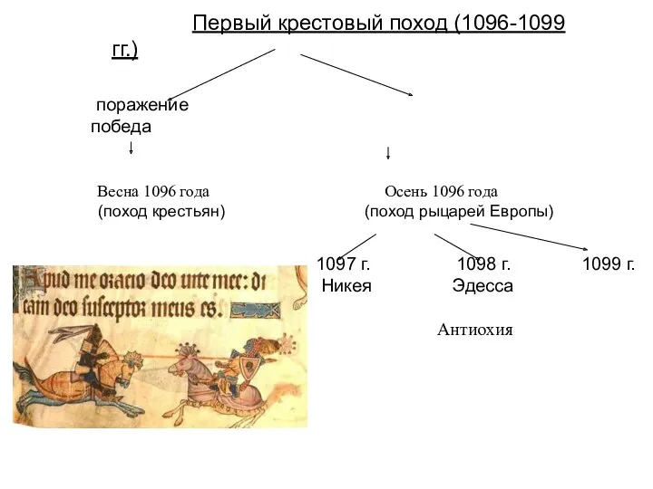 Первый крестовый поход (1096-1099 гг.) Весна 1096 года Осень 1096