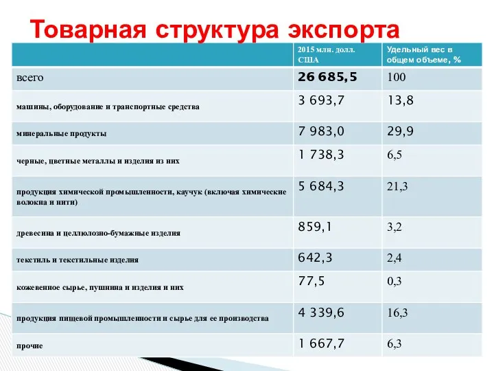 Товарная структура экспорта