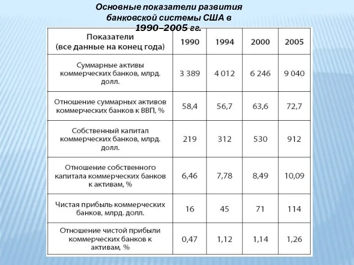 Основные показатели развития банковской системы США в 1990–2005 гг.