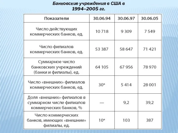 Банковские учреждения в США в 1994–2005 гг.