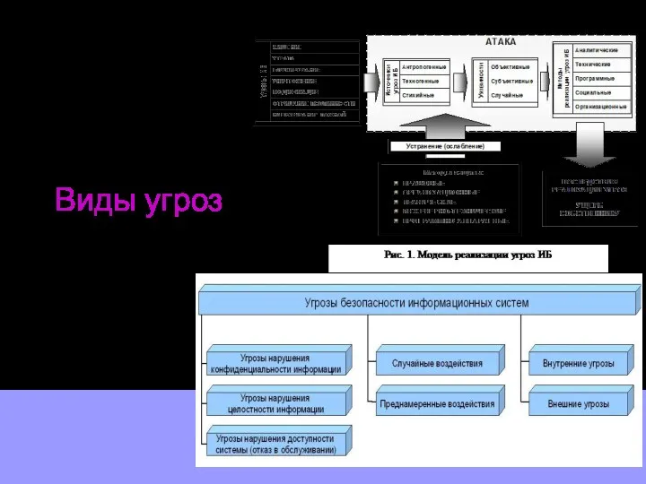 Виды угроз