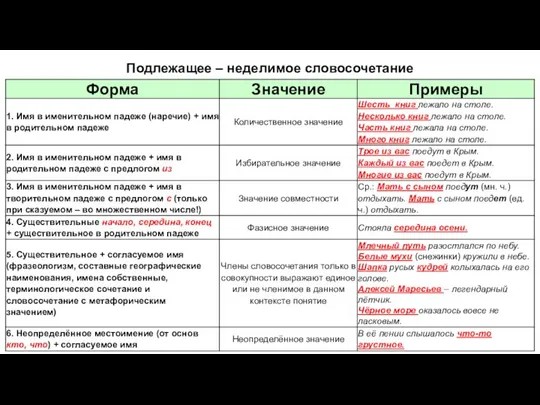 Подлежащее – неделимое словосочетание