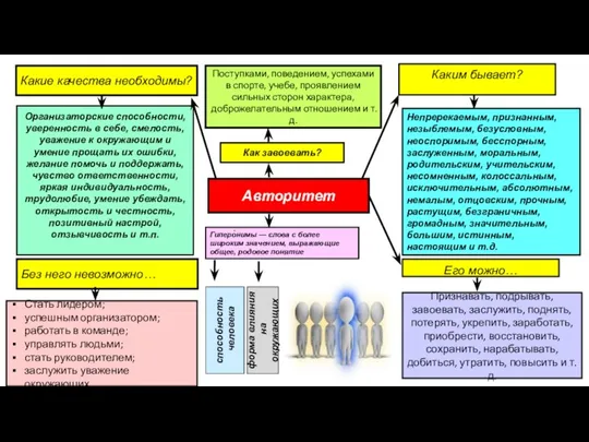 Гиперо́нимы — слова с более широким значением, выражающие общее, родовое