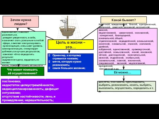 Зачем нужна людям? Какой бывает? Конечной, вожделенной, благой, приоритетной, желанной,